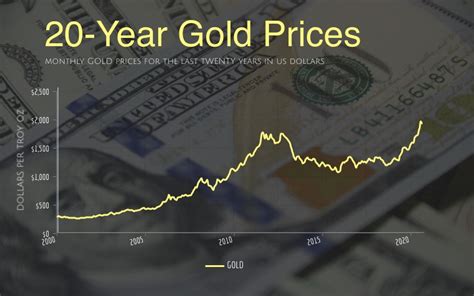 gold prices over time
